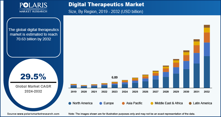 Digital Therapeutics Market Size